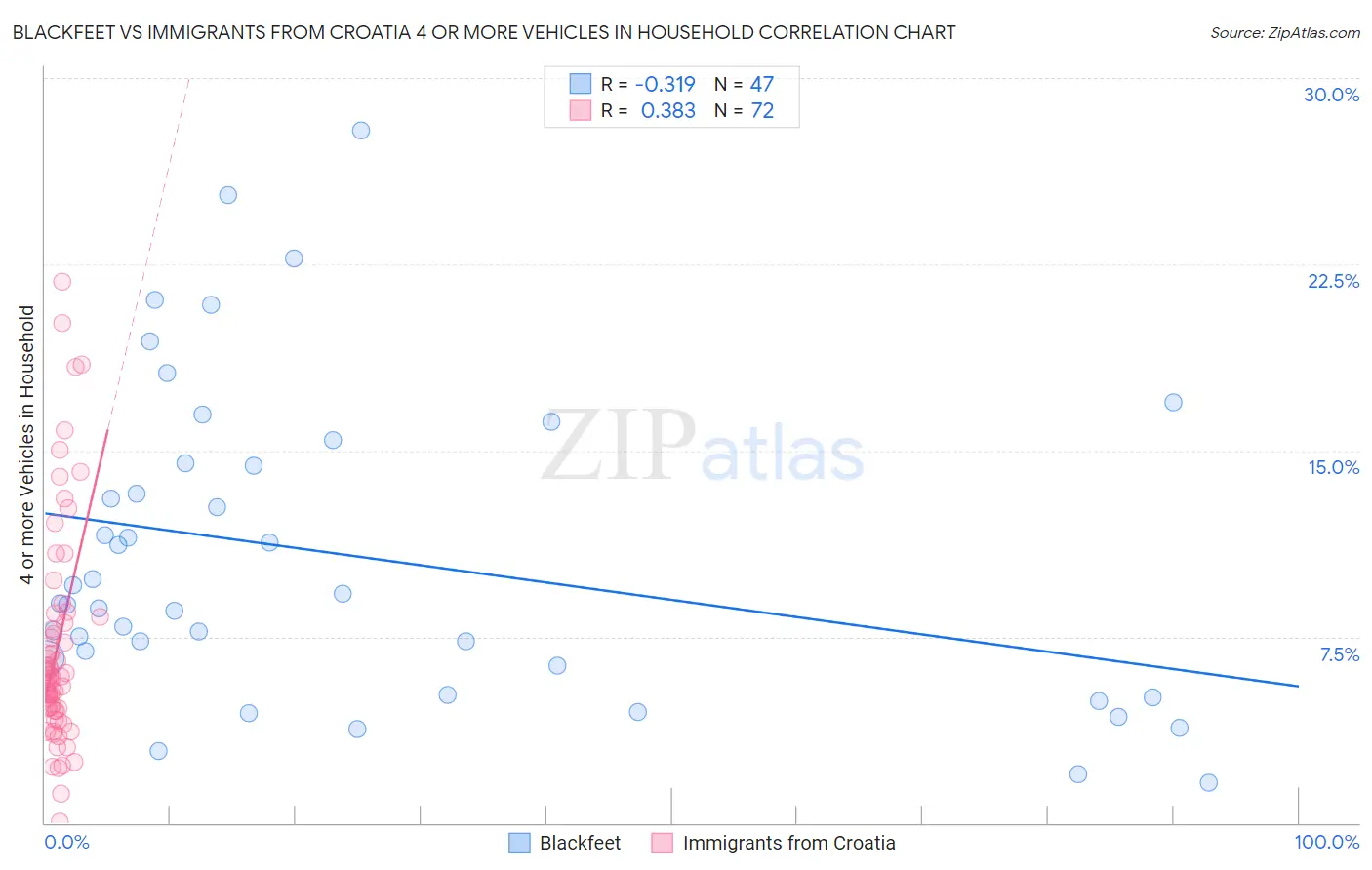 Blackfeet vs Immigrants from Croatia 4 or more Vehicles in Household