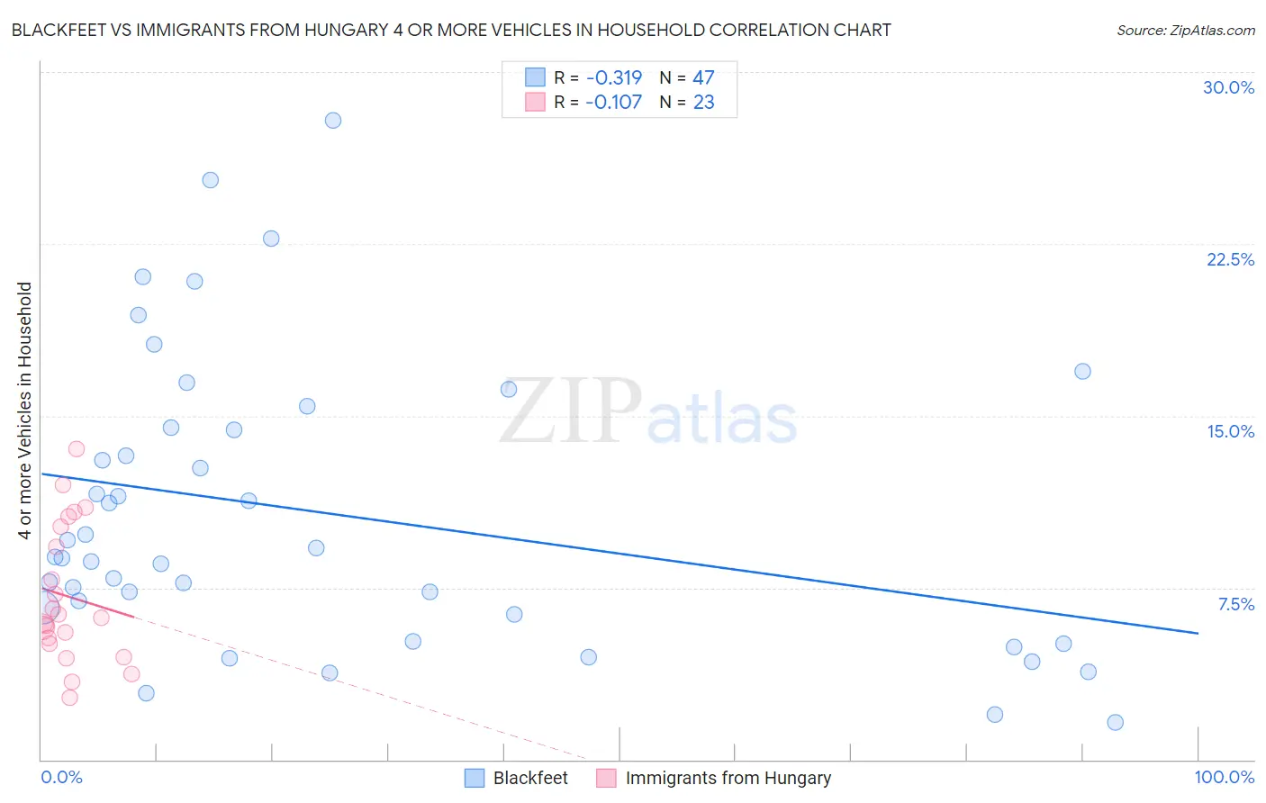 Blackfeet vs Immigrants from Hungary 4 or more Vehicles in Household