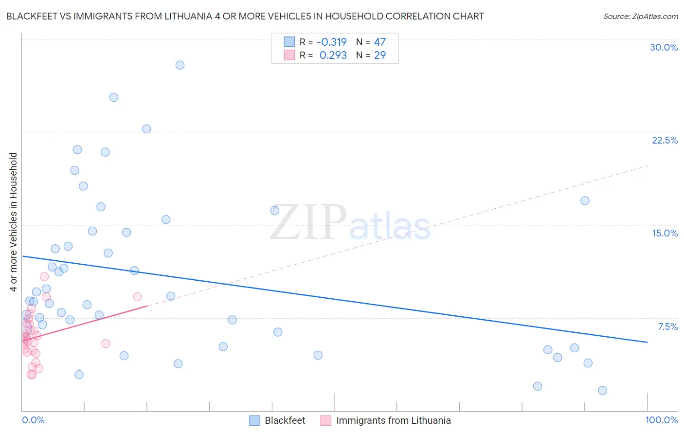 Blackfeet vs Immigrants from Lithuania 4 or more Vehicles in Household