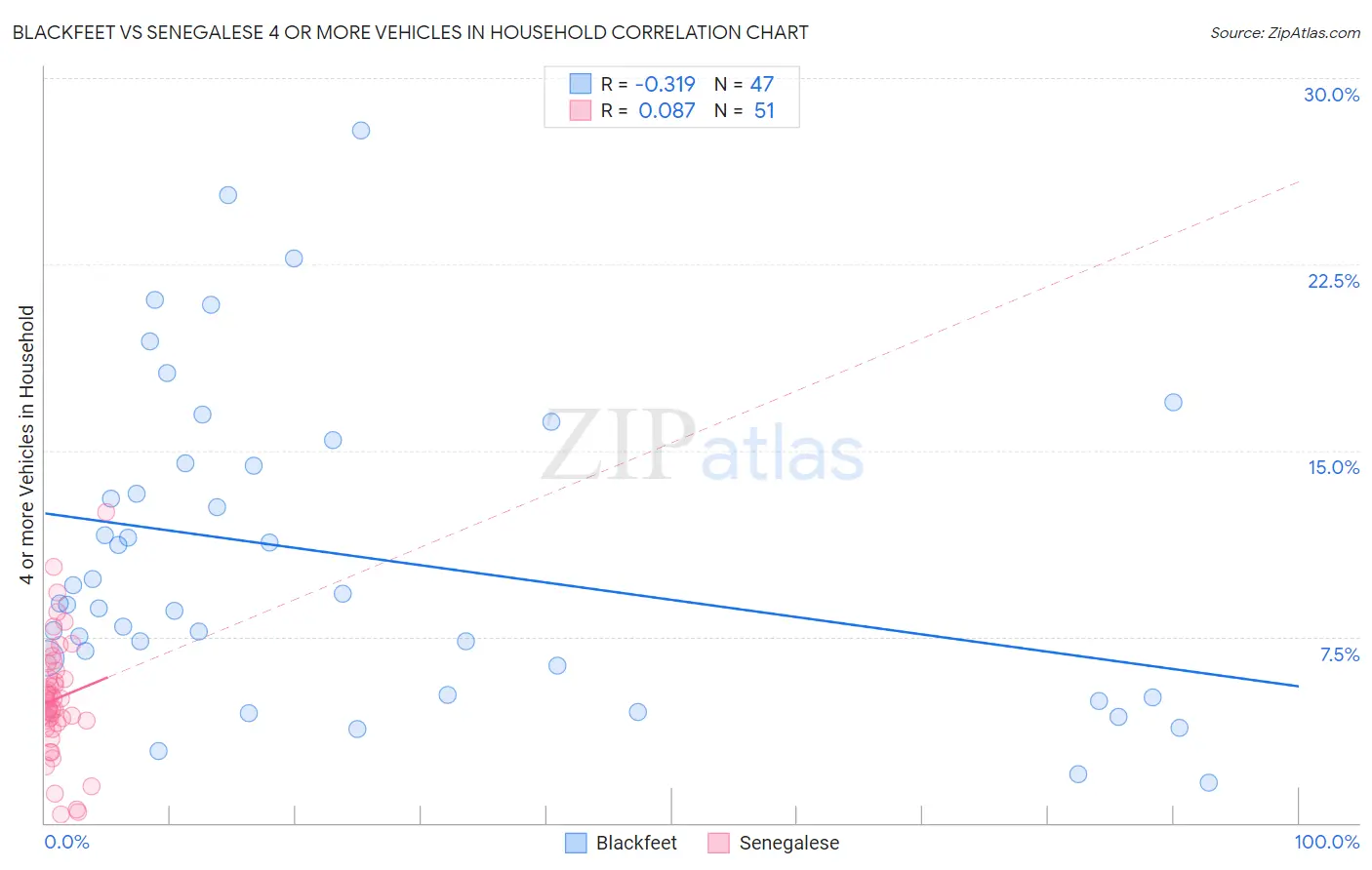 Blackfeet vs Senegalese 4 or more Vehicles in Household