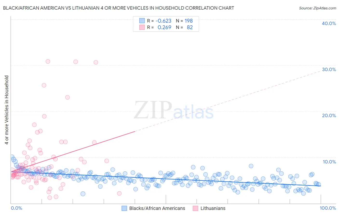 Black/African American vs Lithuanian 4 or more Vehicles in Household