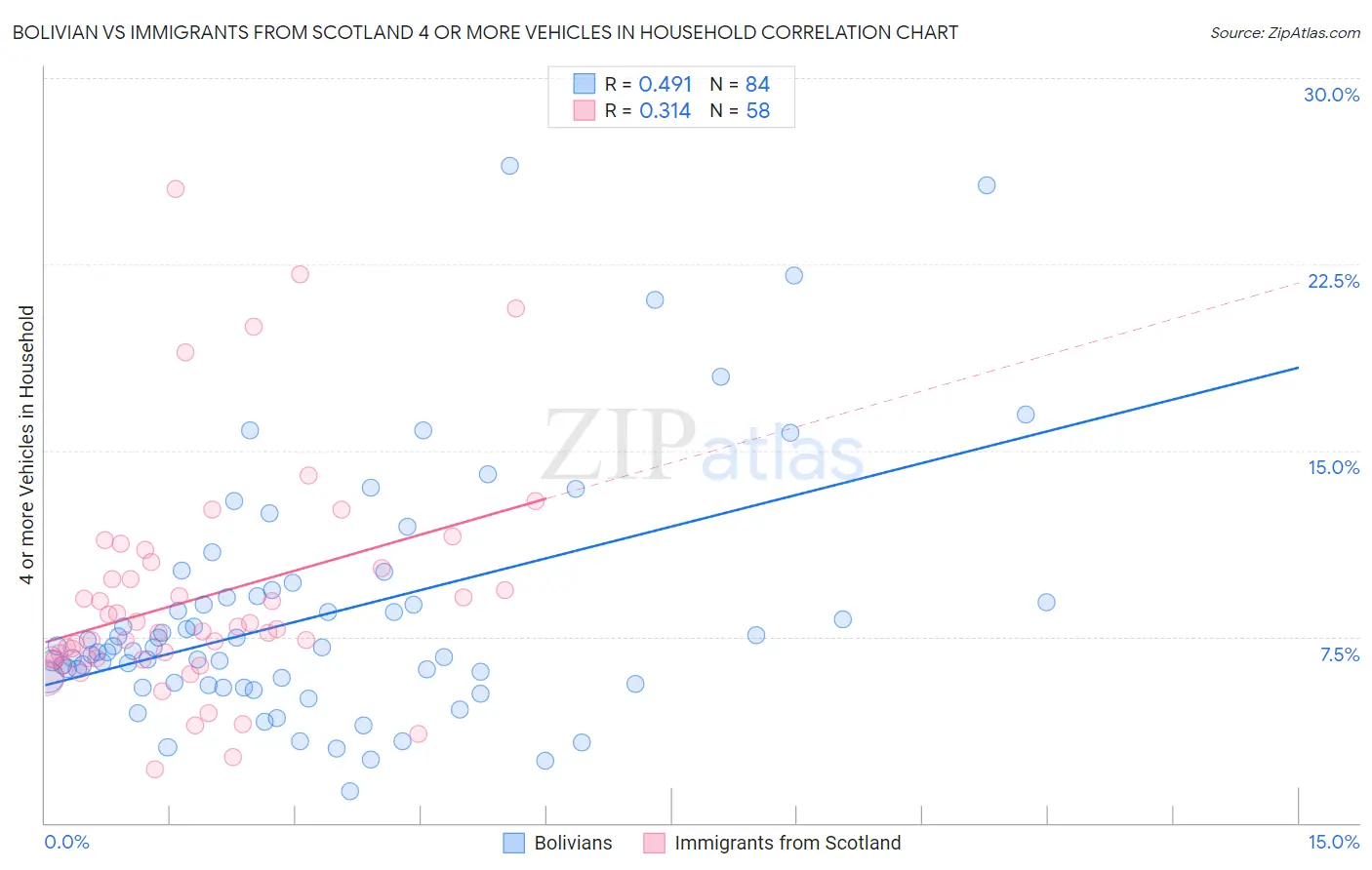 Bolivian vs Immigrants from Scotland 4 or more Vehicles in Household