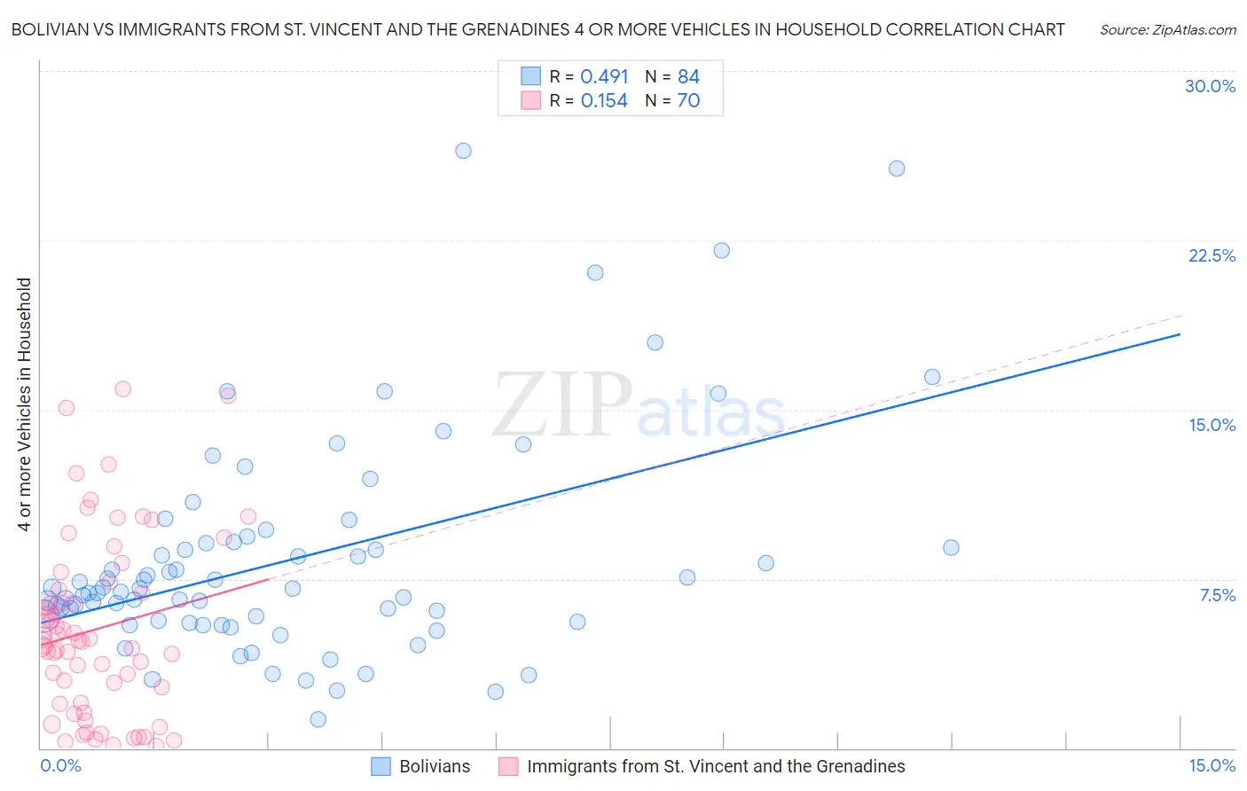 Bolivian vs Immigrants from St. Vincent and the Grenadines 4 or more Vehicles in Household