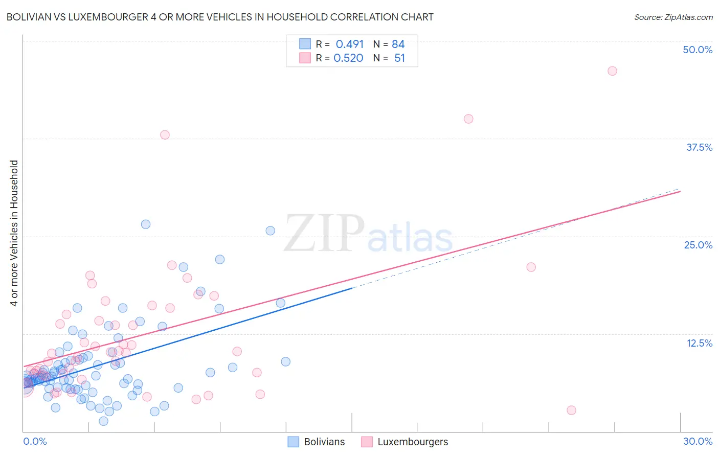 Bolivian vs Luxembourger 4 or more Vehicles in Household