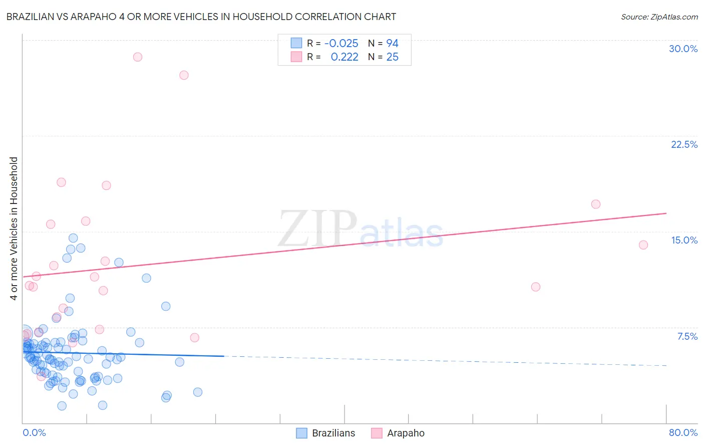 Brazilian vs Arapaho 4 or more Vehicles in Household