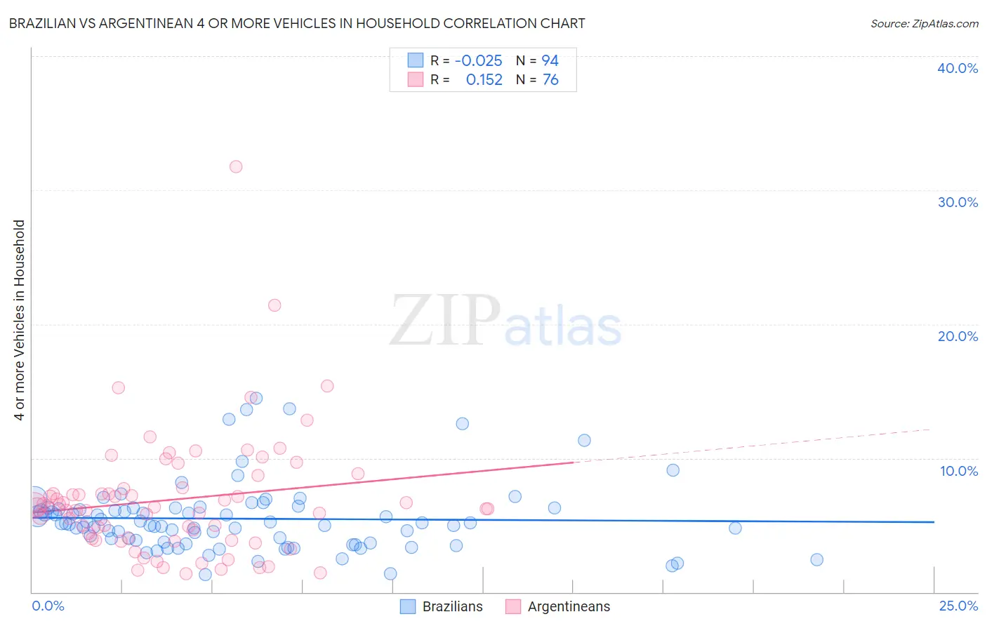 Brazilian vs Argentinean 4 or more Vehicles in Household