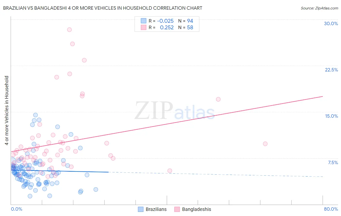 Brazilian vs Bangladeshi 4 or more Vehicles in Household