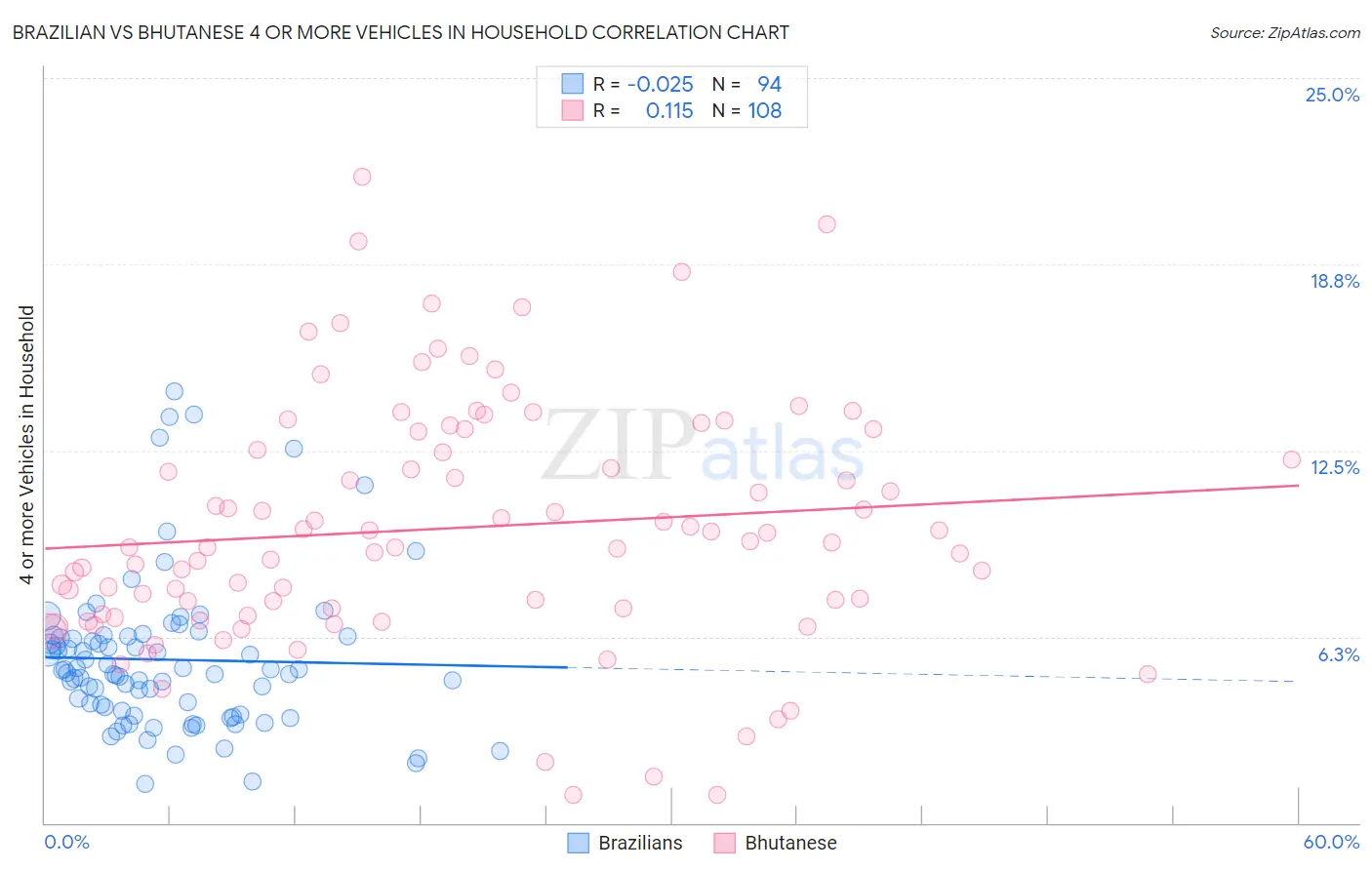 Brazilian vs Bhutanese 4 or more Vehicles in Household