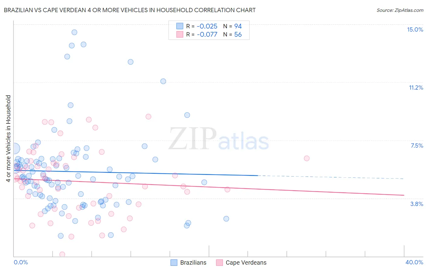 Brazilian vs Cape Verdean 4 or more Vehicles in Household