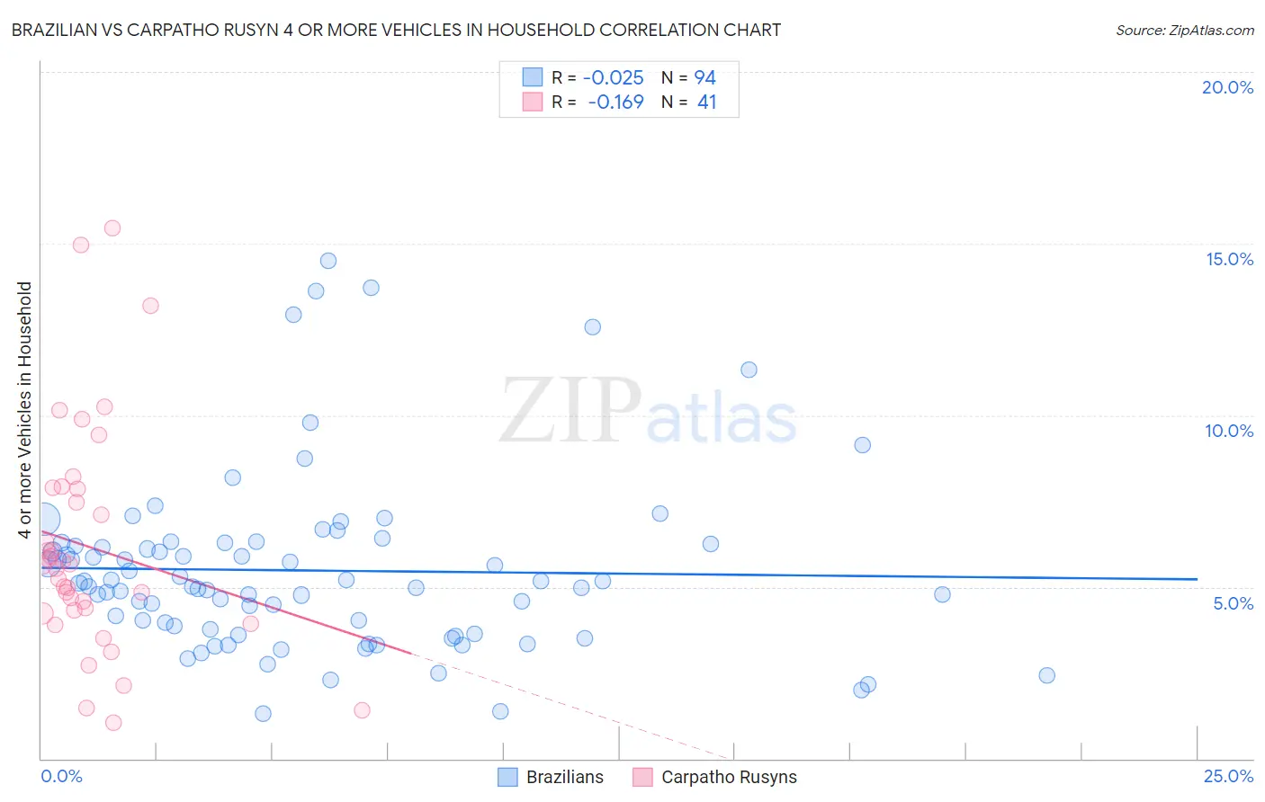 Brazilian vs Carpatho Rusyn 4 or more Vehicles in Household