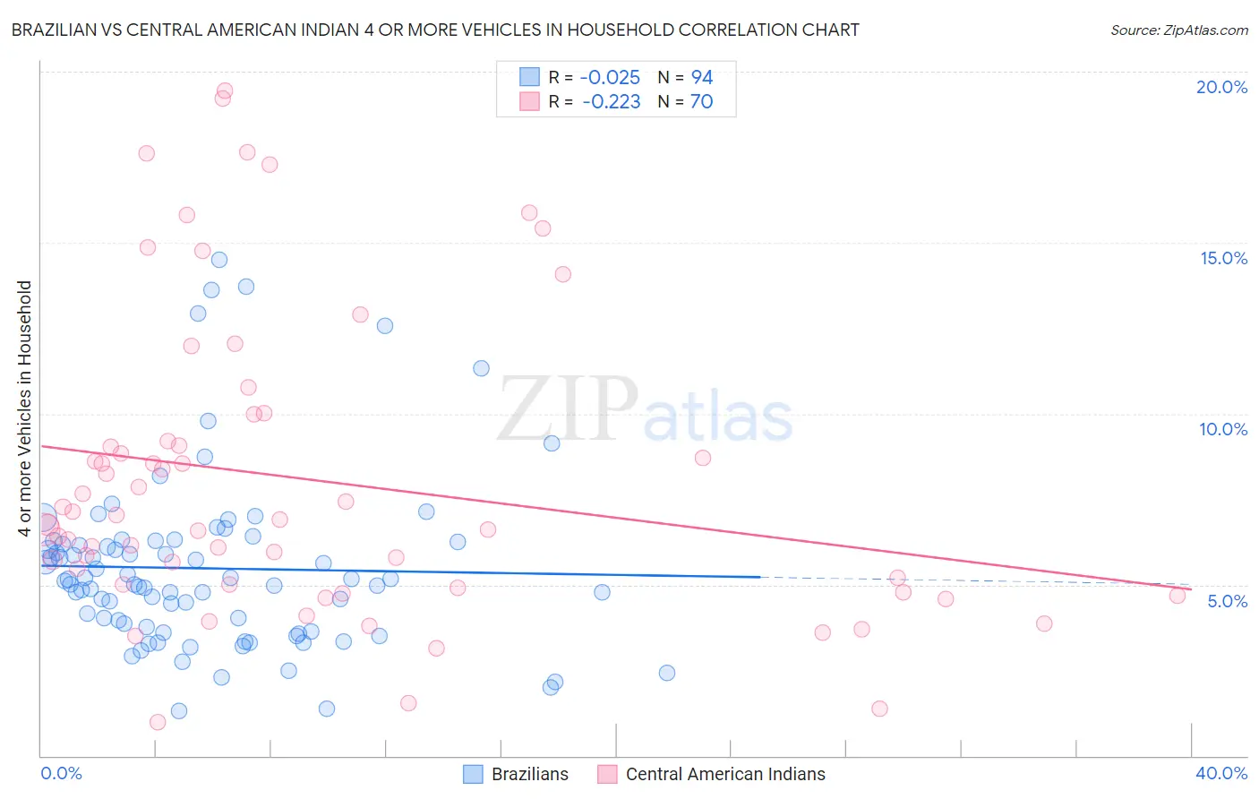 Brazilian vs Central American Indian 4 or more Vehicles in Household