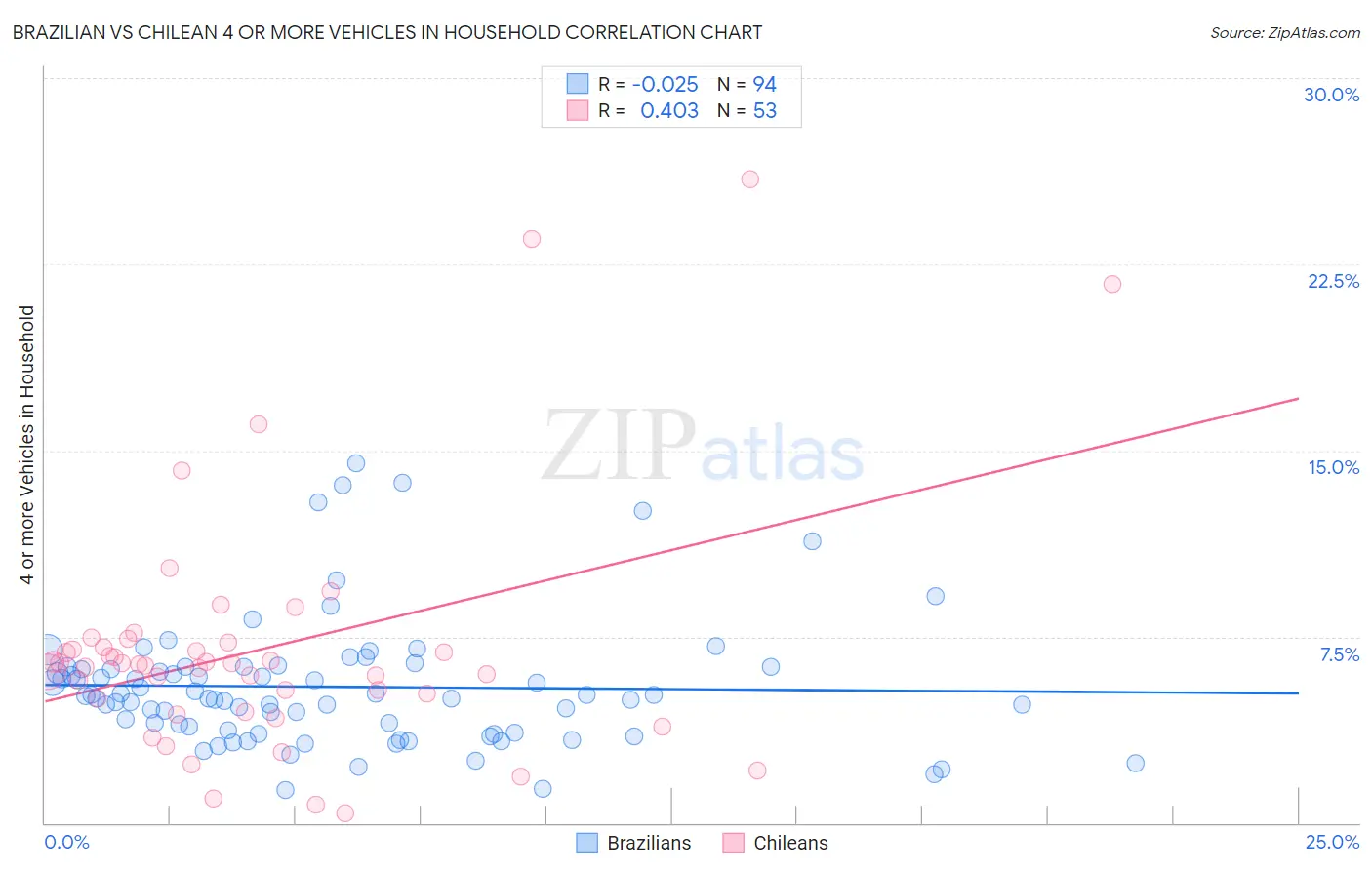 Brazilian vs Chilean 4 or more Vehicles in Household