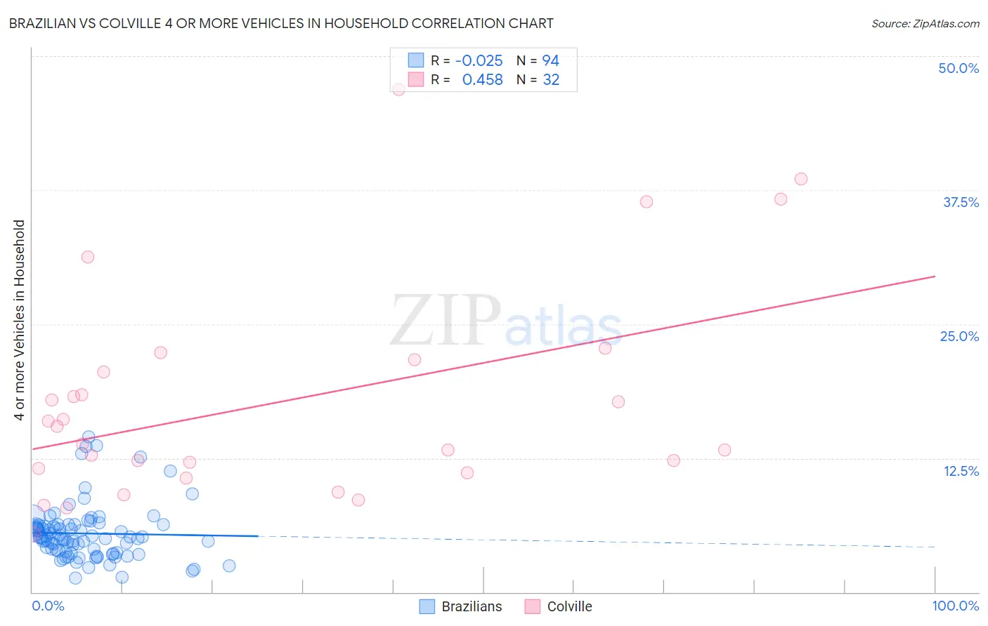 Brazilian vs Colville 4 or more Vehicles in Household