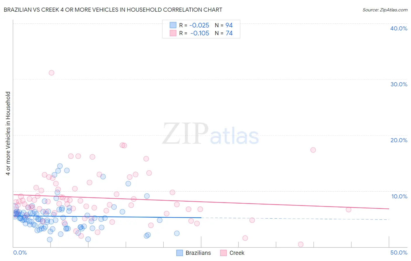 Brazilian vs Creek 4 or more Vehicles in Household