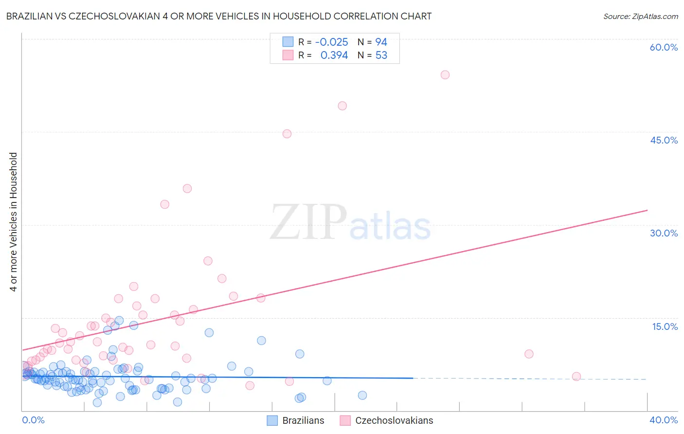 Brazilian vs Czechoslovakian 4 or more Vehicles in Household