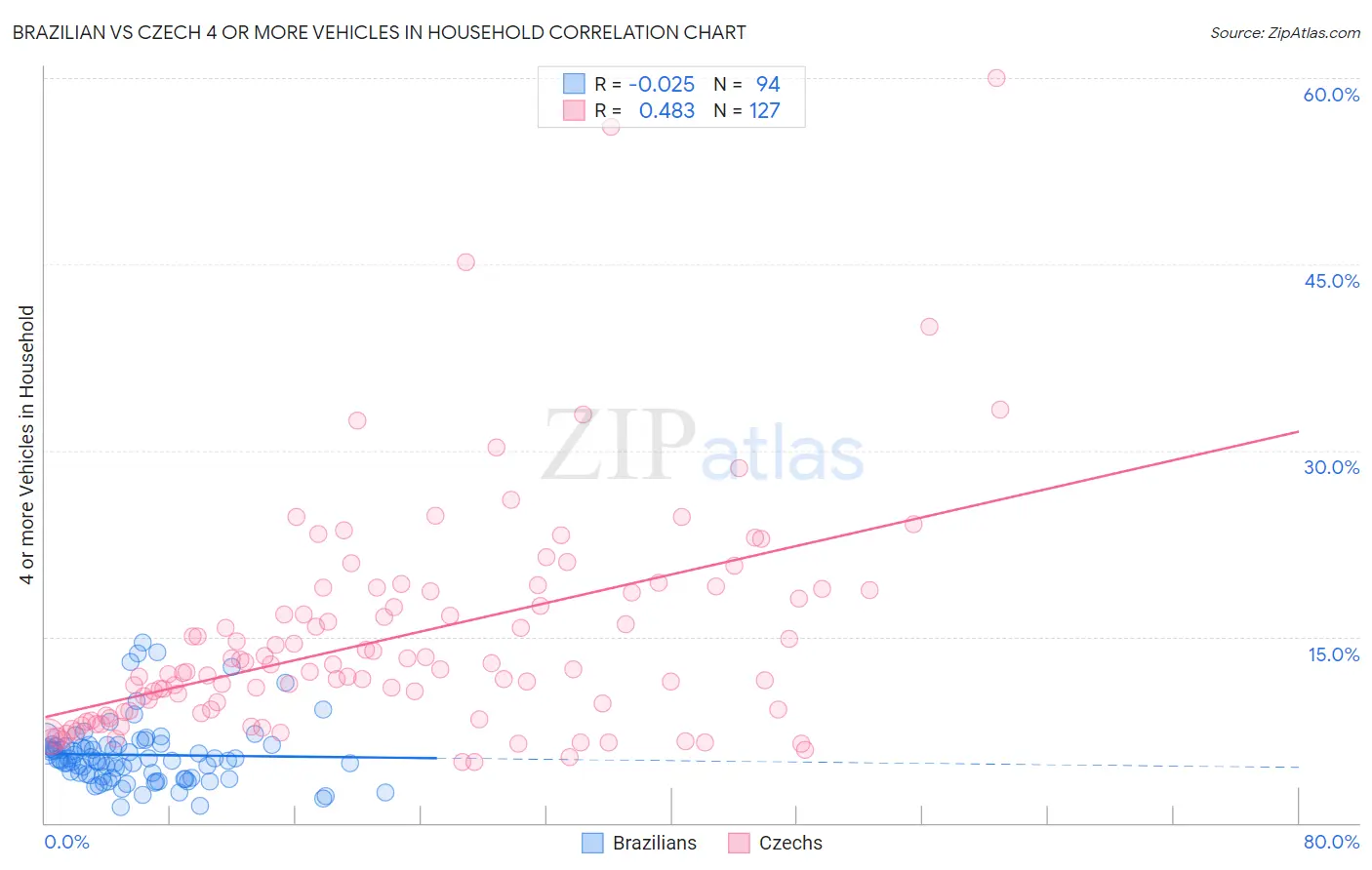 Brazilian vs Czech 4 or more Vehicles in Household