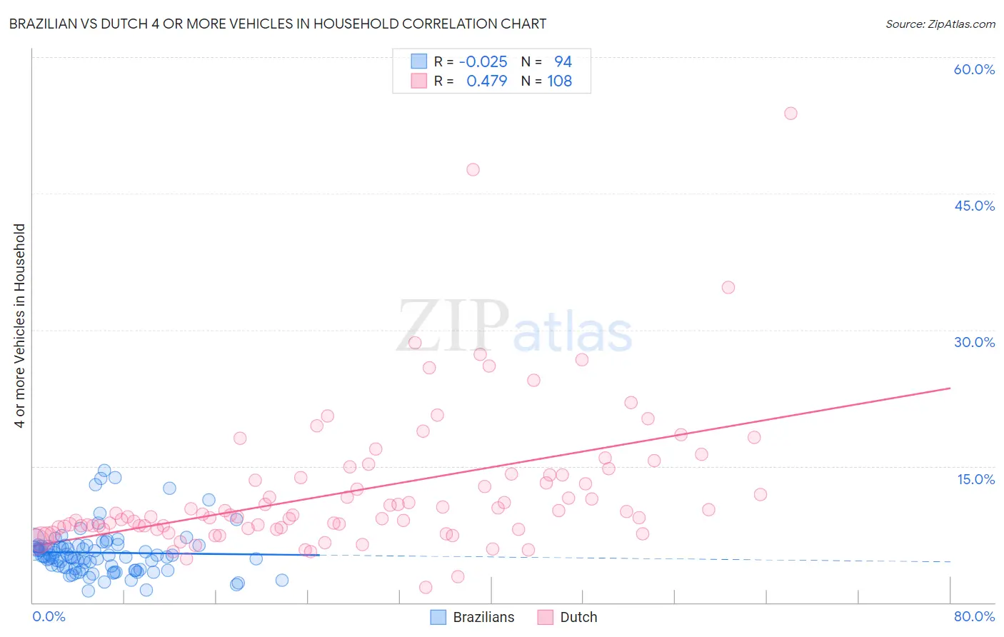 Brazilian vs Dutch 4 or more Vehicles in Household