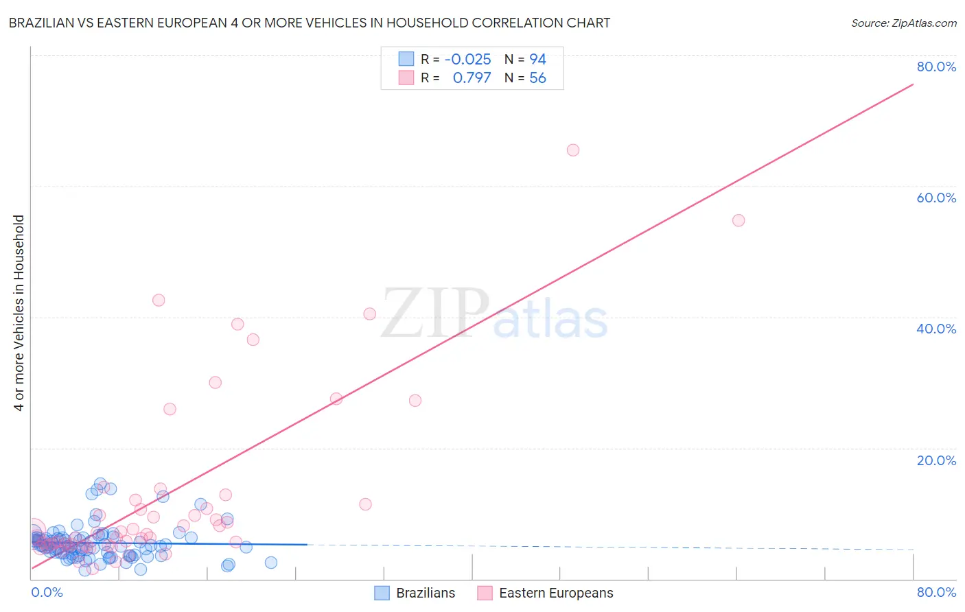 Brazilian vs Eastern European 4 or more Vehicles in Household