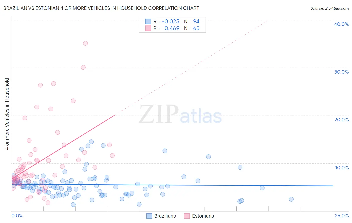 Brazilian vs Estonian 4 or more Vehicles in Household