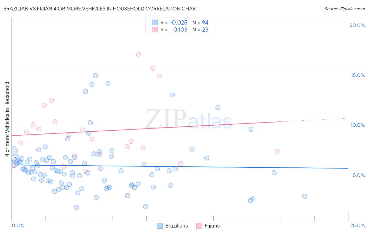 Brazilian vs Fijian 4 or more Vehicles in Household
