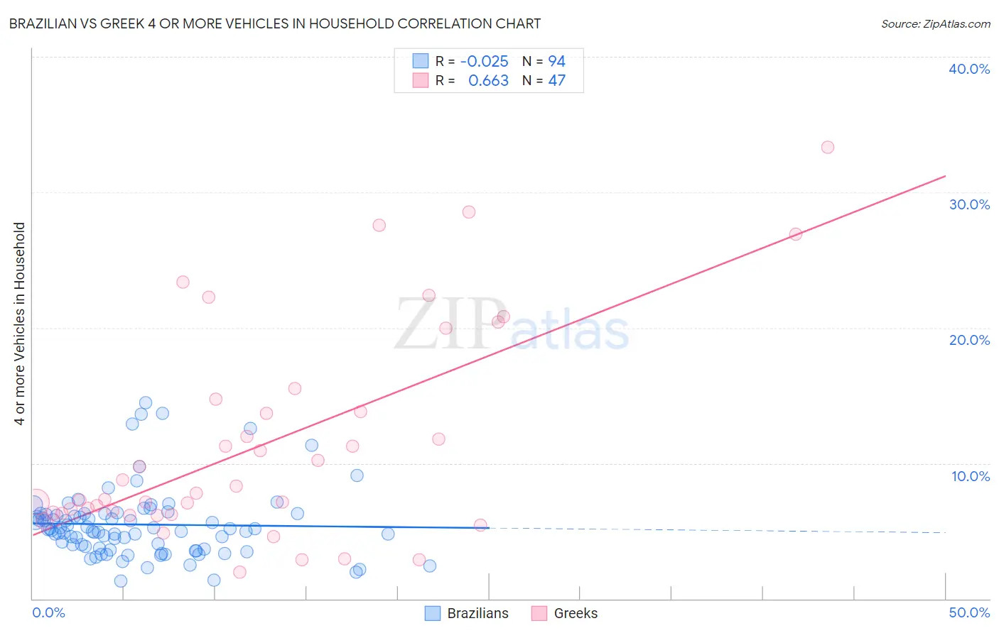 Brazilian vs Greek 4 or more Vehicles in Household