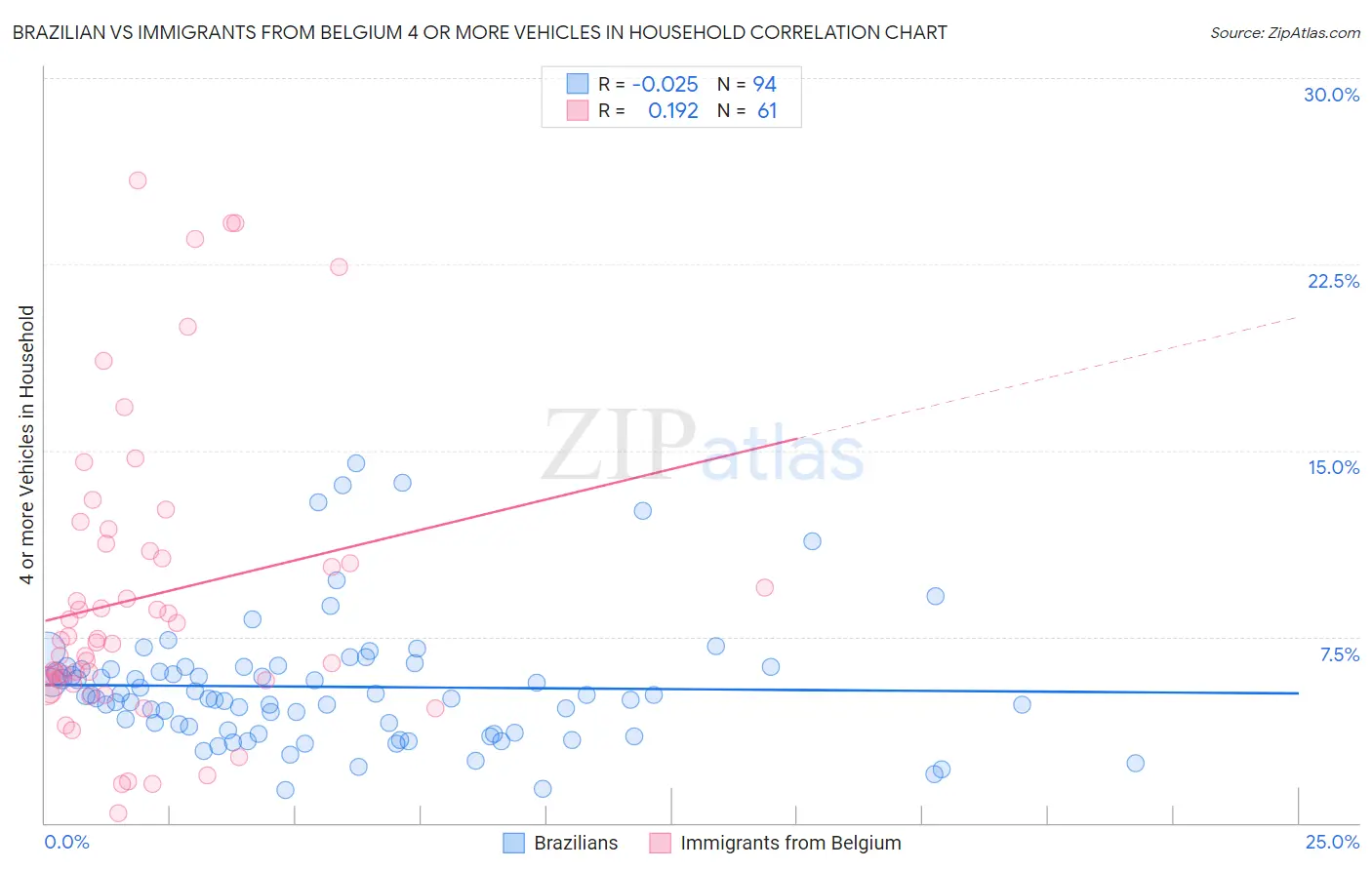 Brazilian vs Immigrants from Belgium 4 or more Vehicles in Household