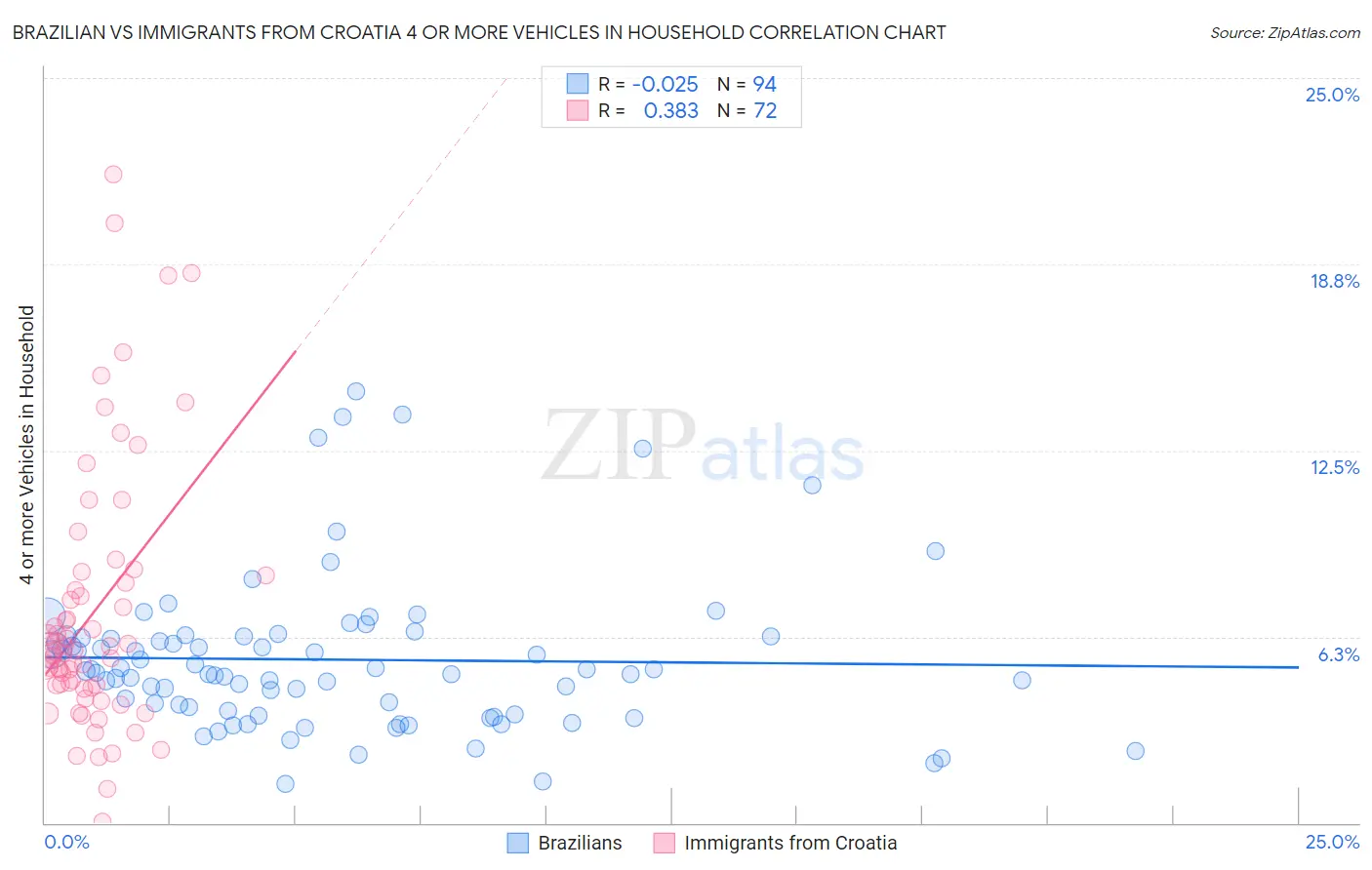 Brazilian vs Immigrants from Croatia 4 or more Vehicles in Household