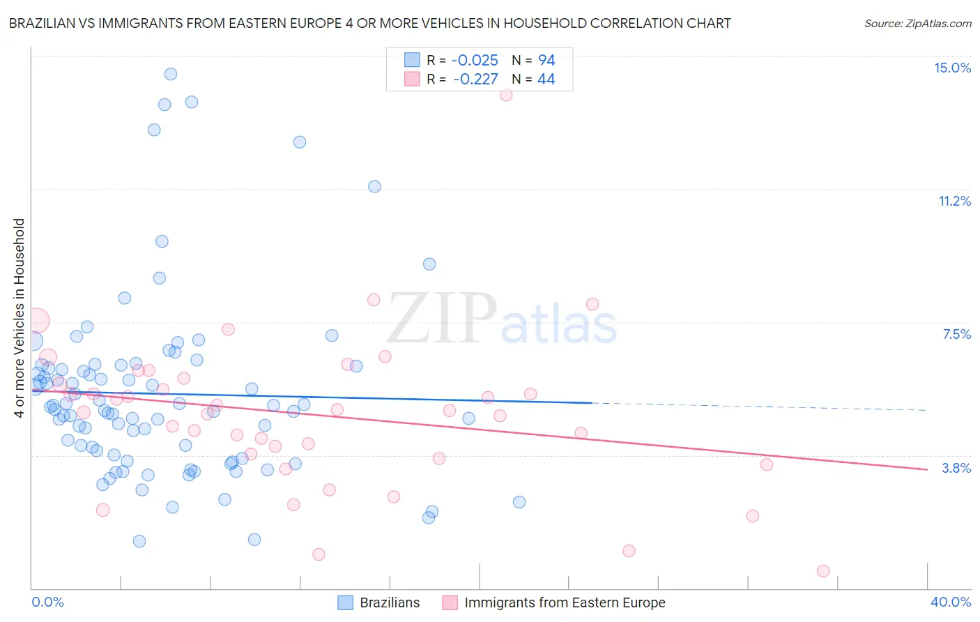 Brazilian vs Immigrants from Eastern Europe 4 or more Vehicles in Household