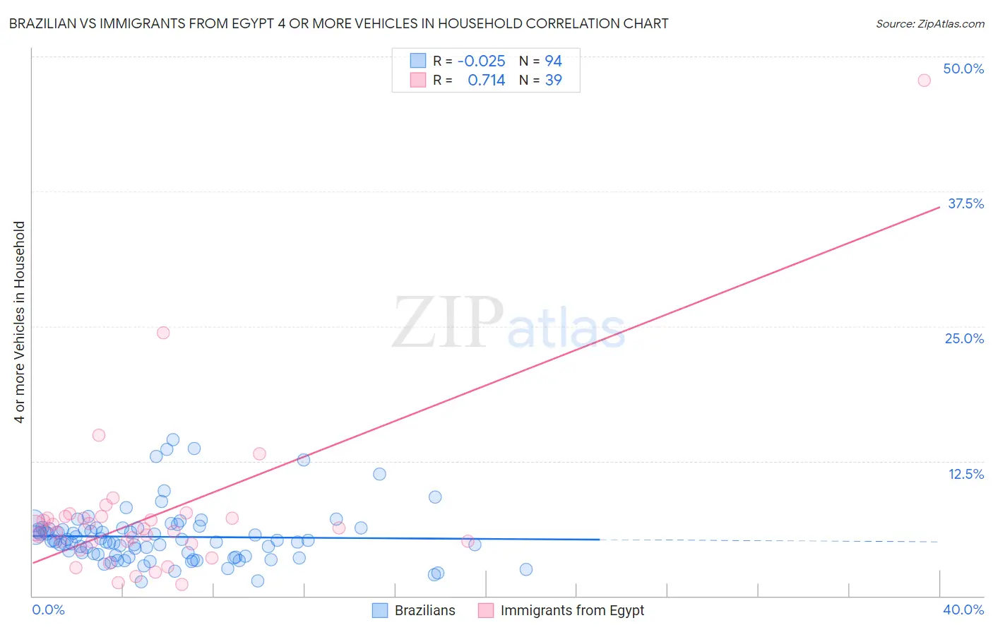 Brazilian vs Immigrants from Egypt 4 or more Vehicles in Household