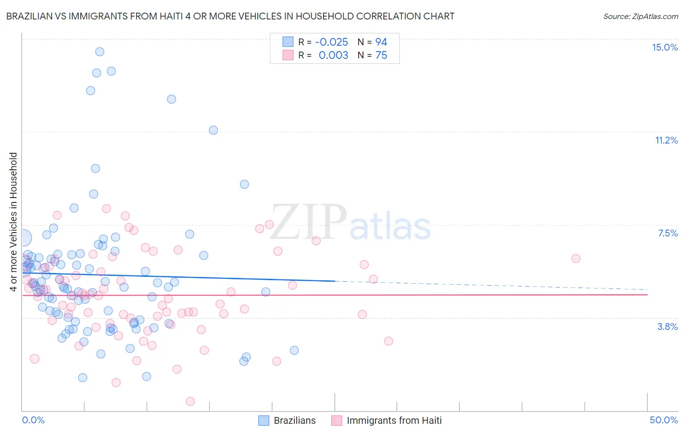 Brazilian vs Immigrants from Haiti 4 or more Vehicles in Household