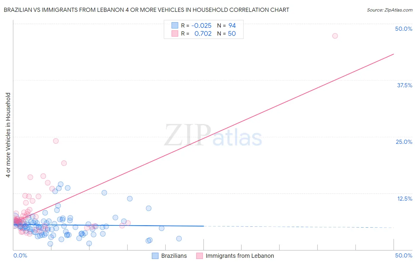 Brazilian vs Immigrants from Lebanon 4 or more Vehicles in Household