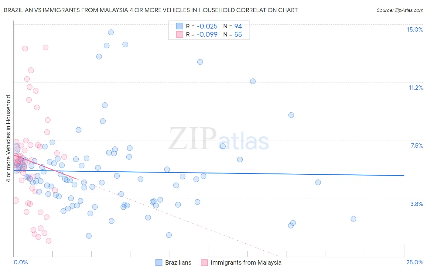 Brazilian vs Immigrants from Malaysia 4 or more Vehicles in Household