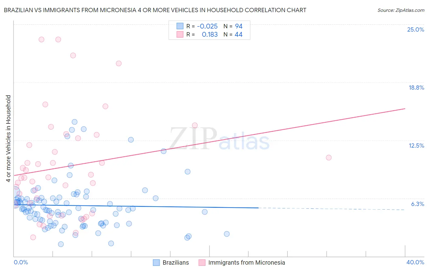 Brazilian vs Immigrants from Micronesia 4 or more Vehicles in Household