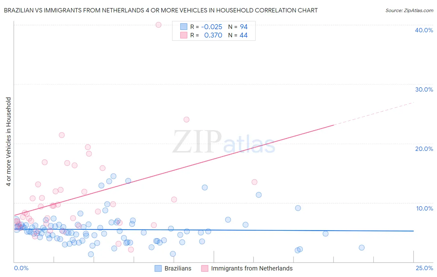 Brazilian vs Immigrants from Netherlands 4 or more Vehicles in Household