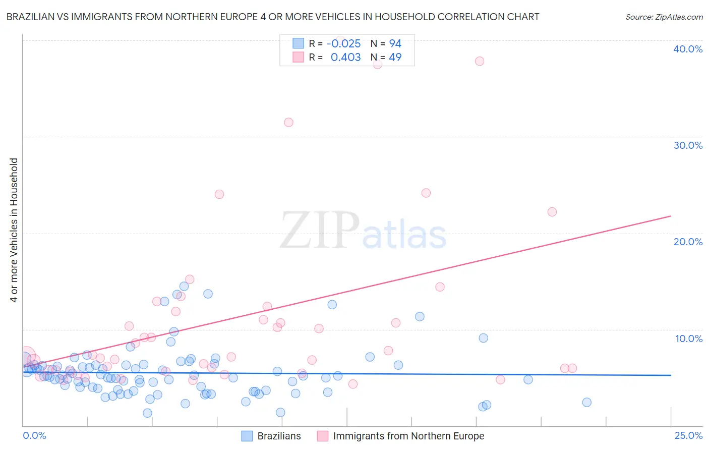 Brazilian vs Immigrants from Northern Europe 4 or more Vehicles in Household