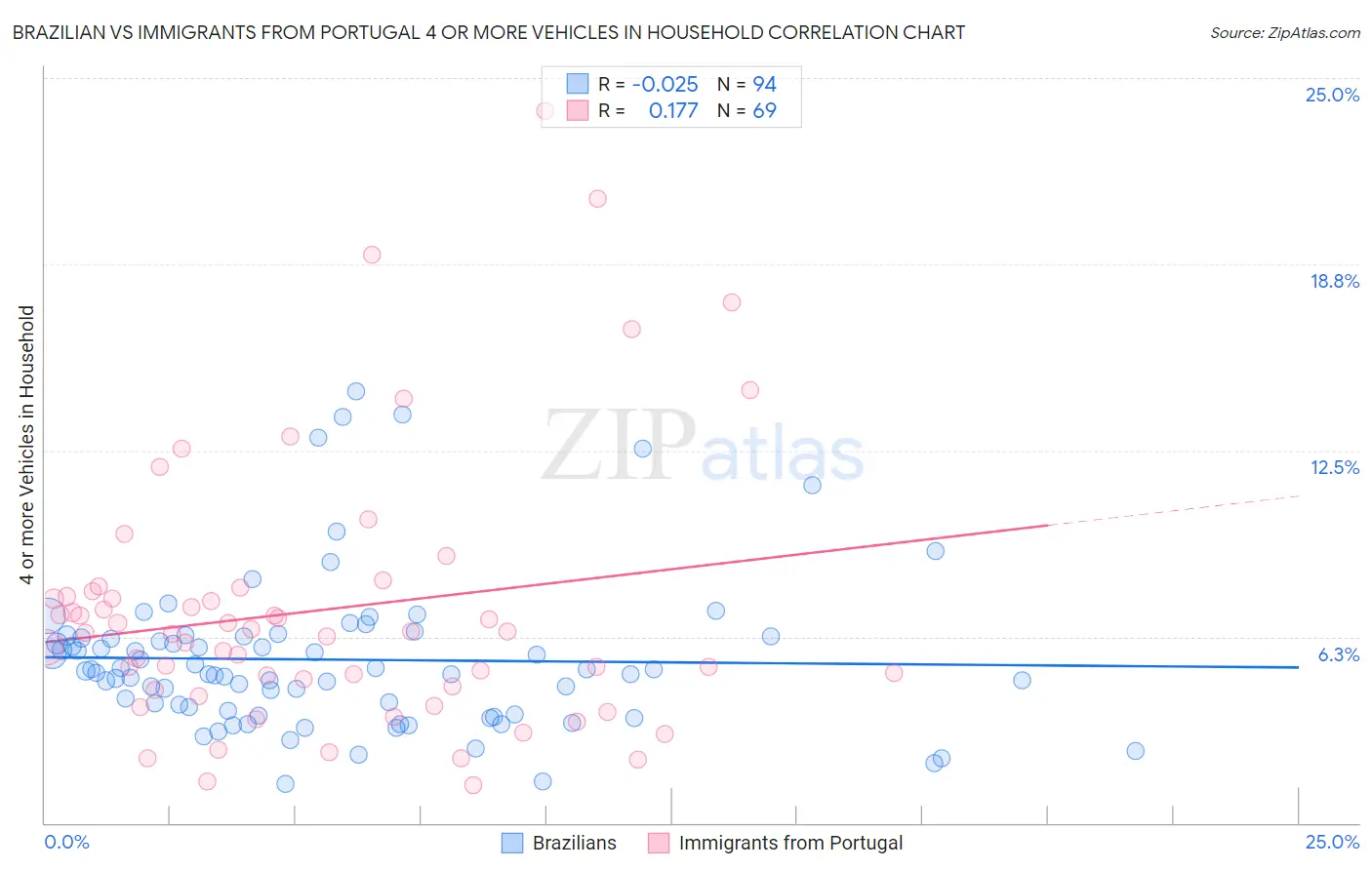 Brazilian vs Immigrants from Portugal 4 or more Vehicles in Household