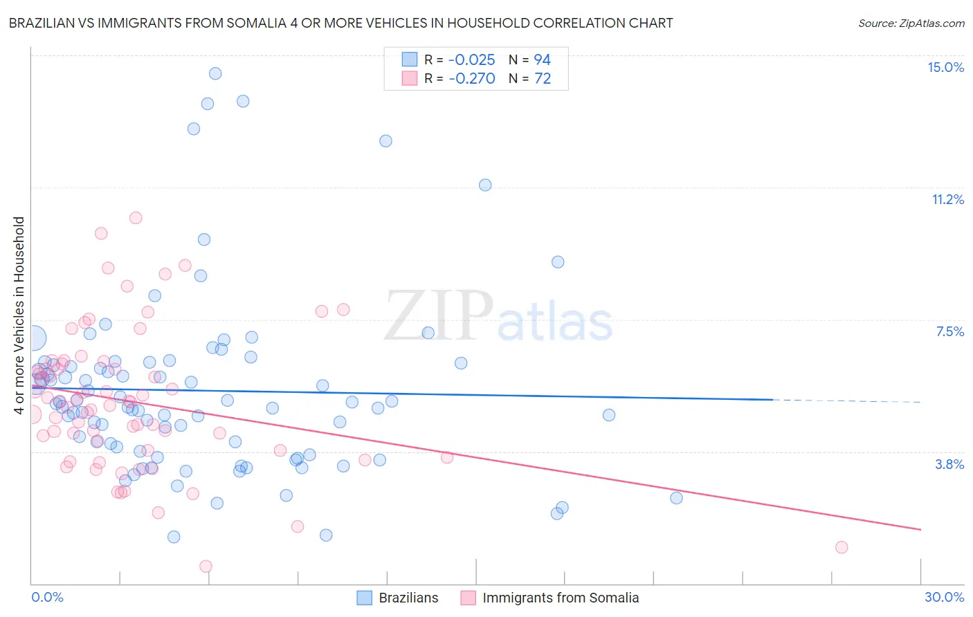 Brazilian vs Immigrants from Somalia 4 or more Vehicles in Household