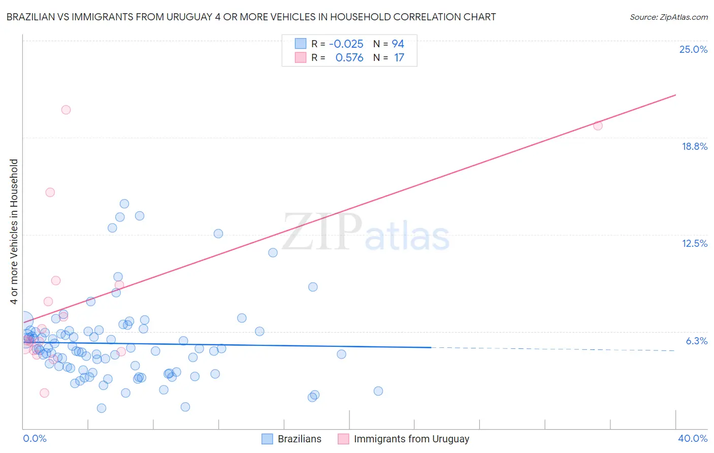 Brazilian vs Immigrants from Uruguay 4 or more Vehicles in Household