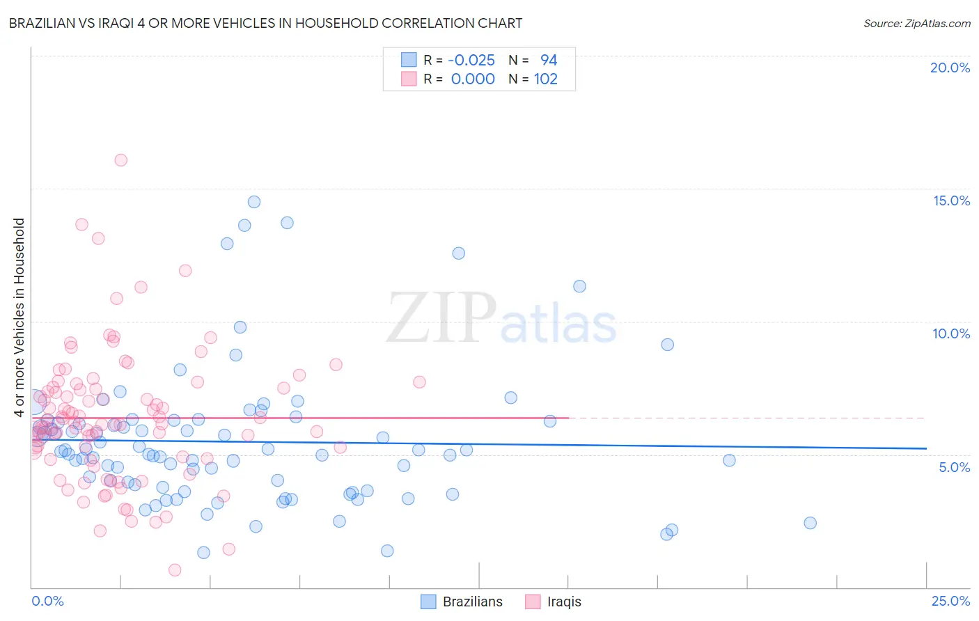 Brazilian vs Iraqi 4 or more Vehicles in Household