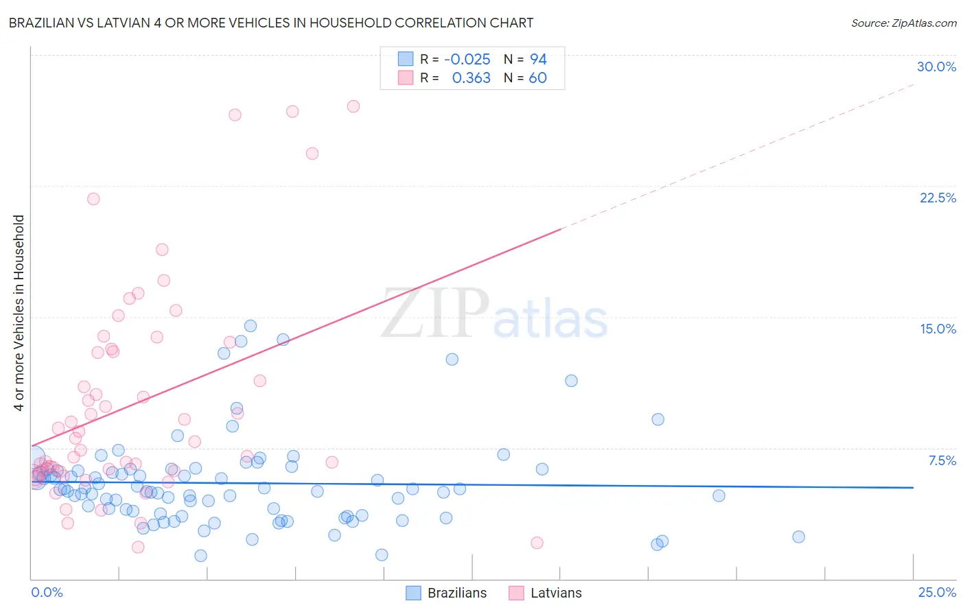 Brazilian vs Latvian 4 or more Vehicles in Household