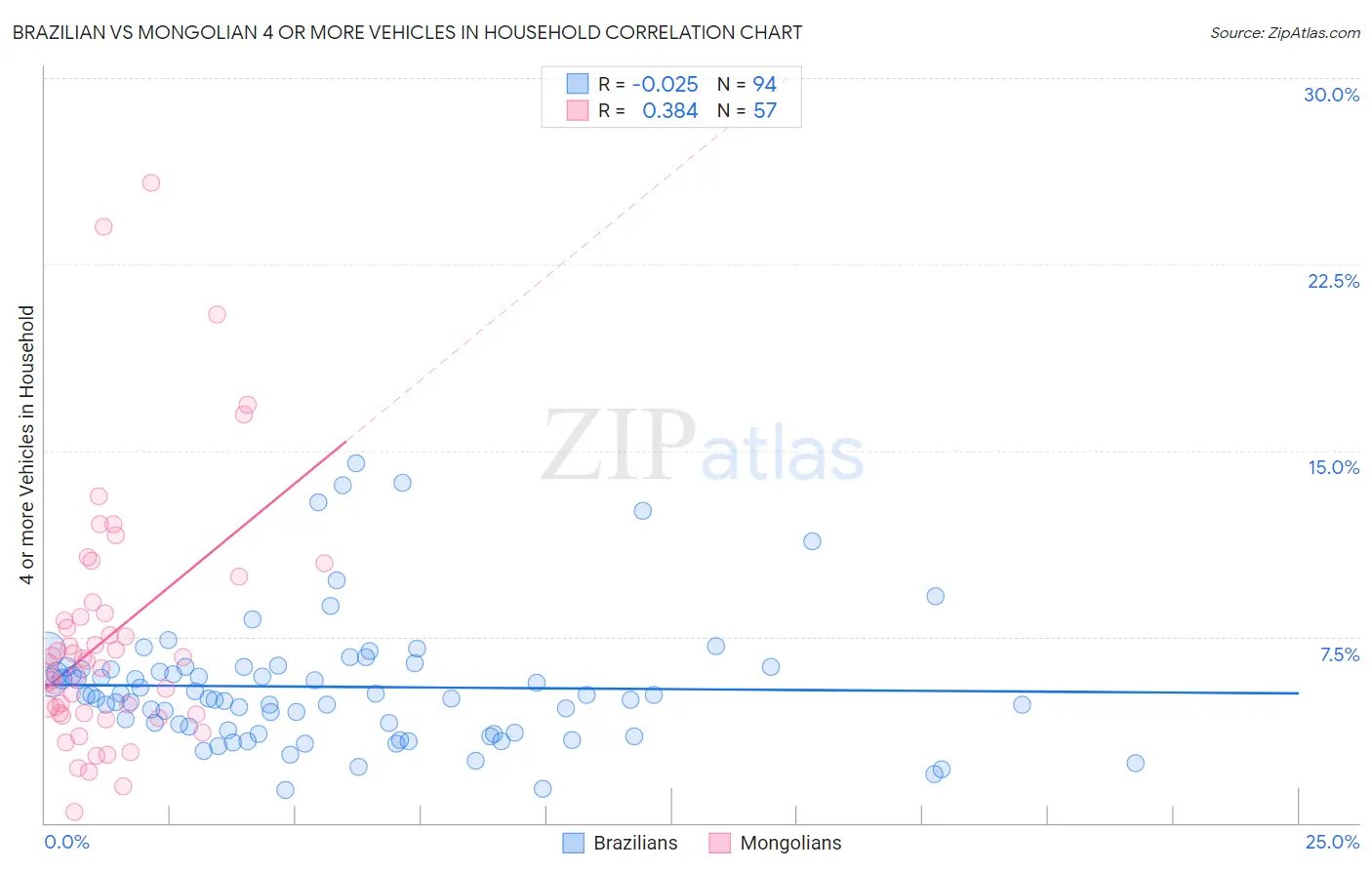 Brazilian vs Mongolian 4 or more Vehicles in Household