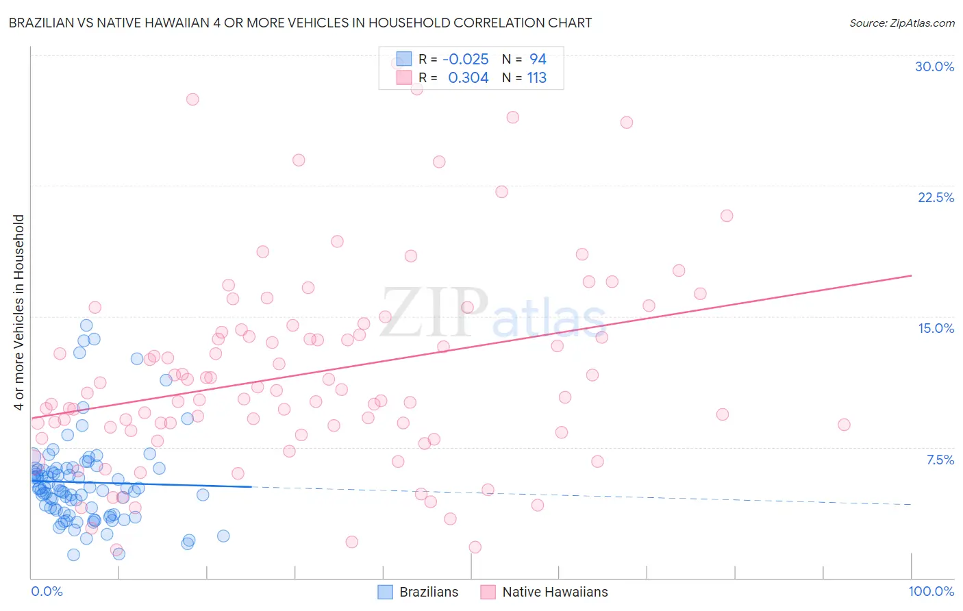 Brazilian vs Native Hawaiian 4 or more Vehicles in Household