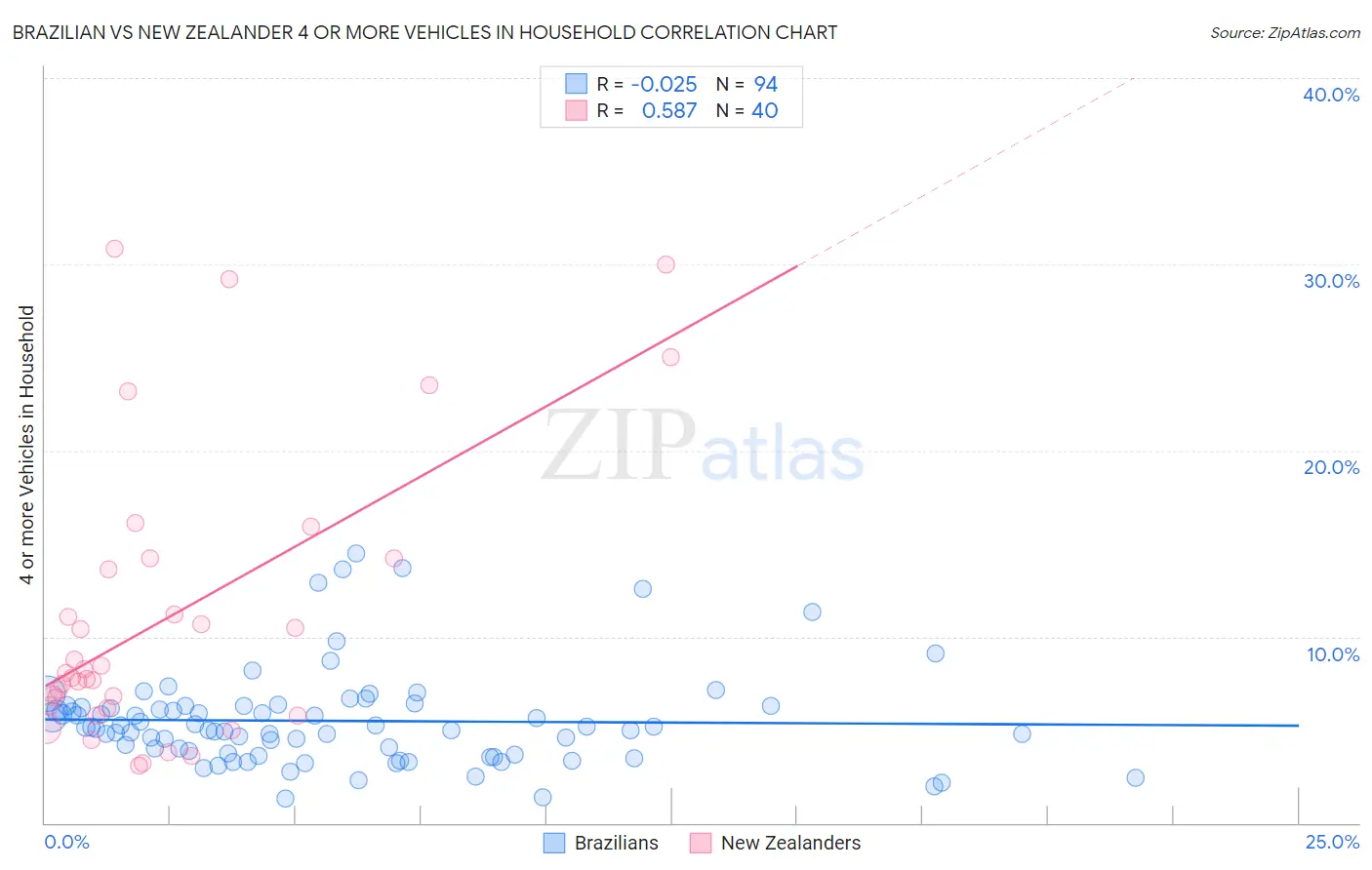 Brazilian vs New Zealander 4 or more Vehicles in Household