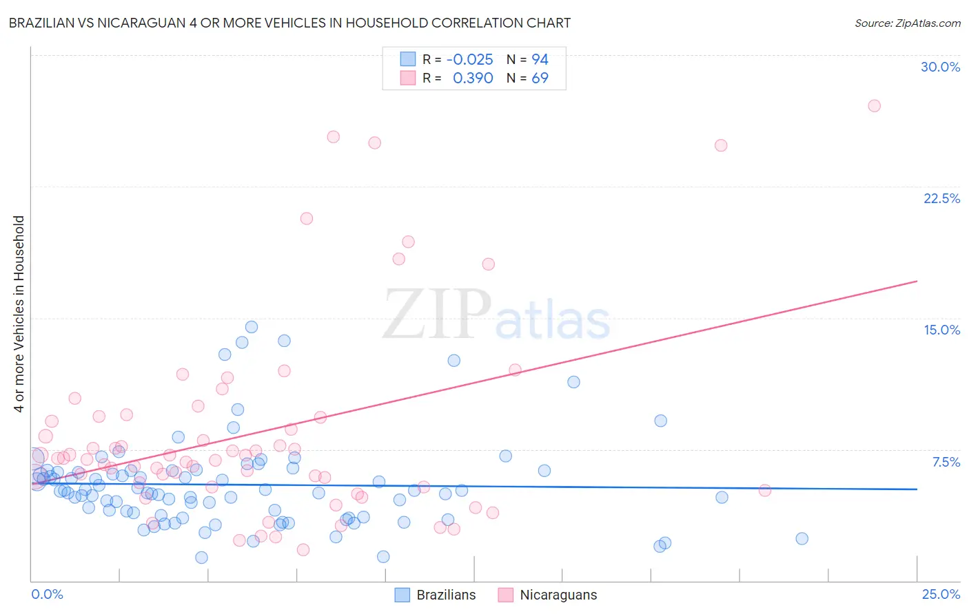 Brazilian vs Nicaraguan 4 or more Vehicles in Household