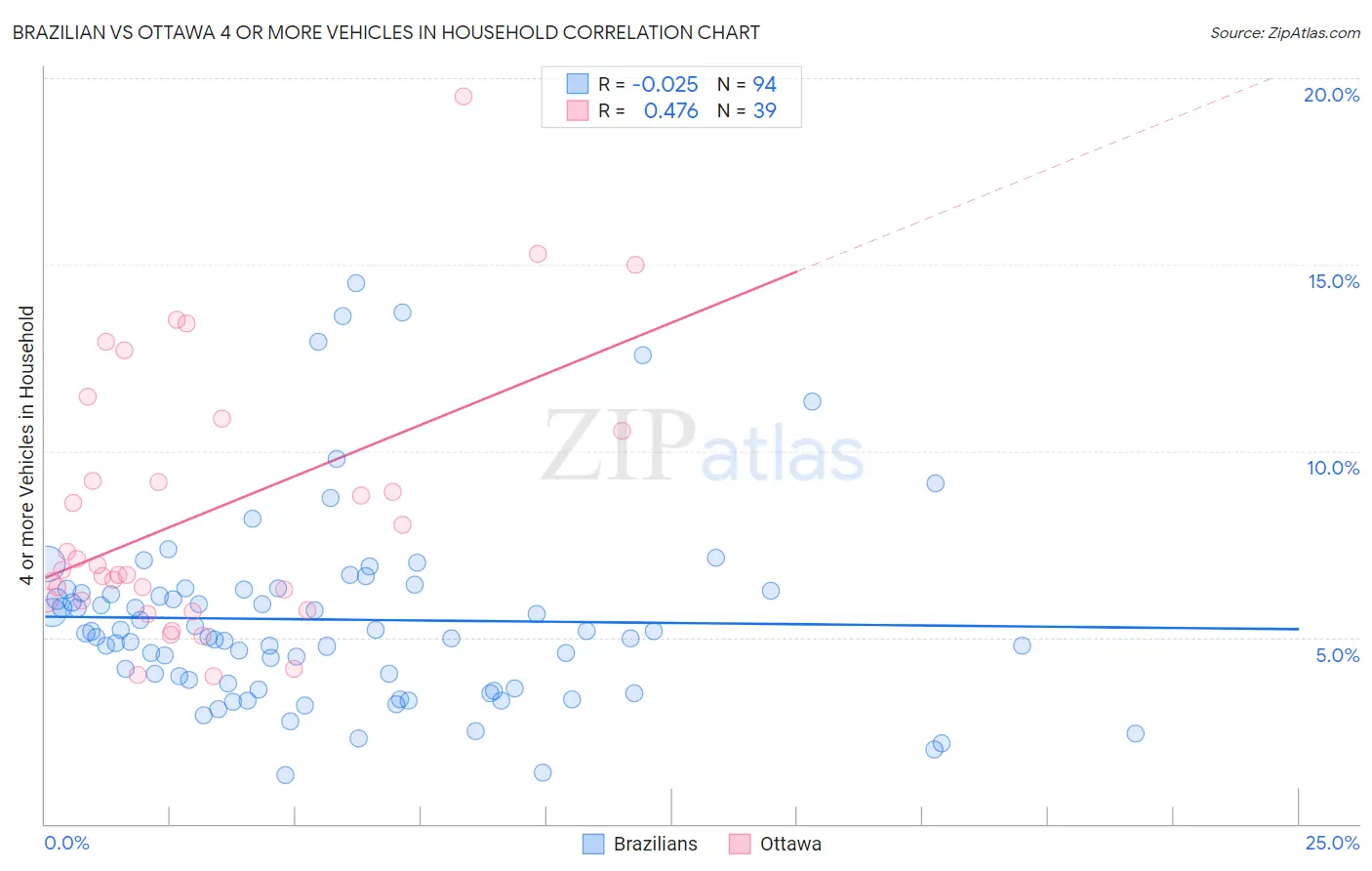 Brazilian vs Ottawa 4 or more Vehicles in Household