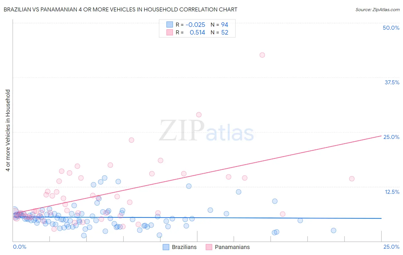 Brazilian vs Panamanian 4 or more Vehicles in Household