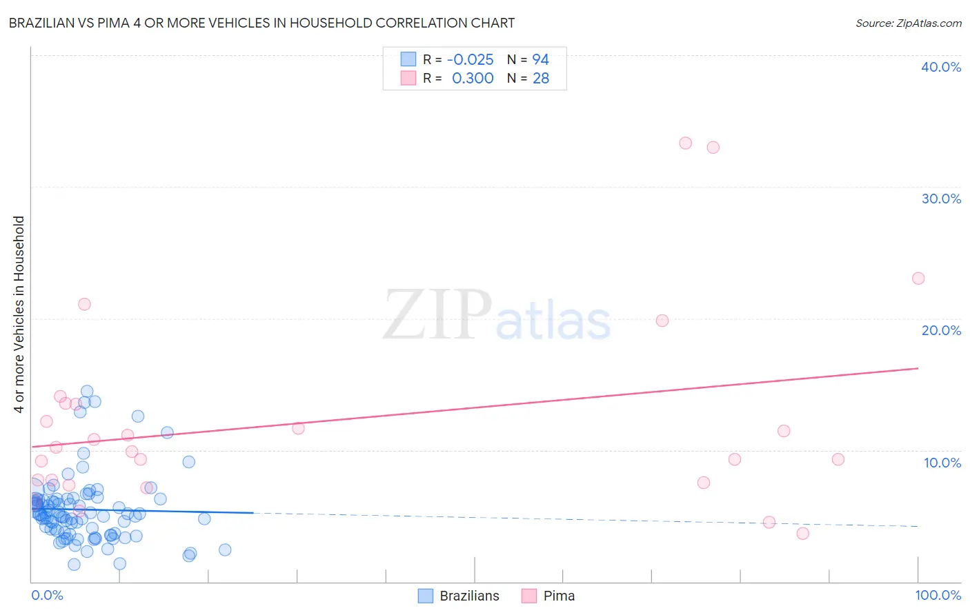 Brazilian vs Pima 4 or more Vehicles in Household