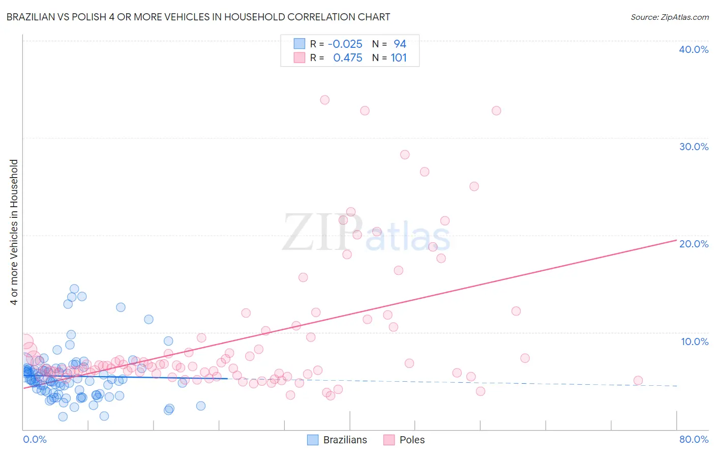 Brazilian vs Polish 4 or more Vehicles in Household