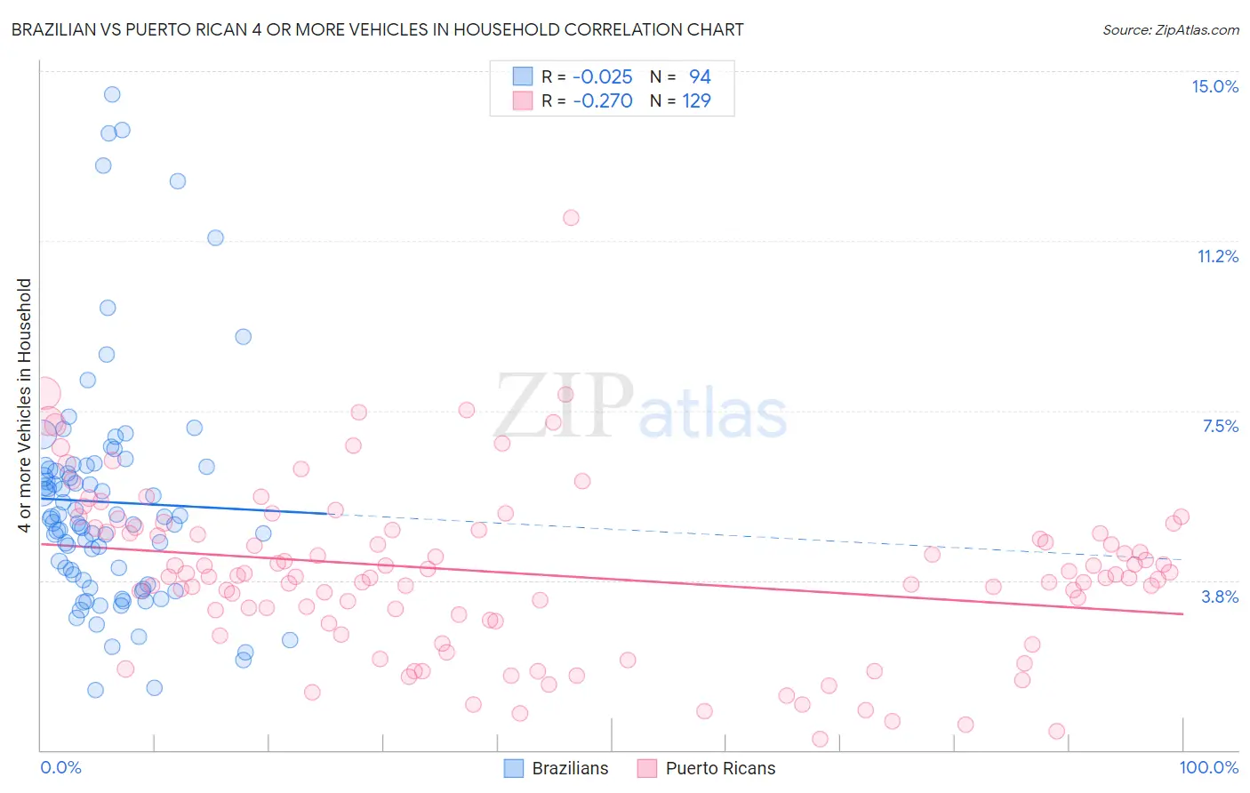 Brazilian vs Puerto Rican 4 or more Vehicles in Household