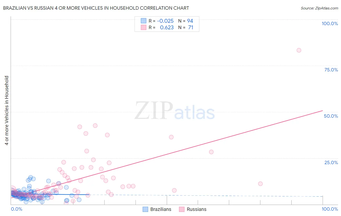 Brazilian vs Russian 4 or more Vehicles in Household